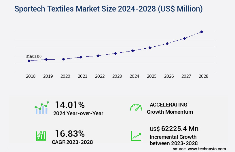Sportech Textiles Market Size