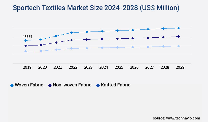 Sportech Textiles Market Size
