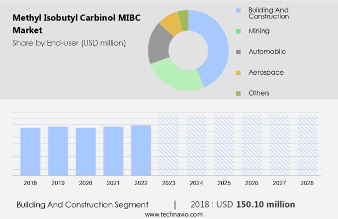 Methyl Isobutyl Carbinol (MIBC) Market Size