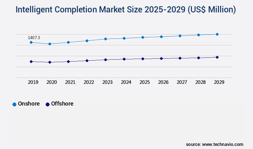Intelligent Completion Market Size