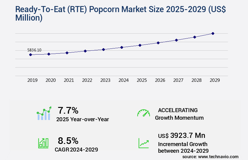 Ready-To-Eat (RTE) Popcorn Market Size