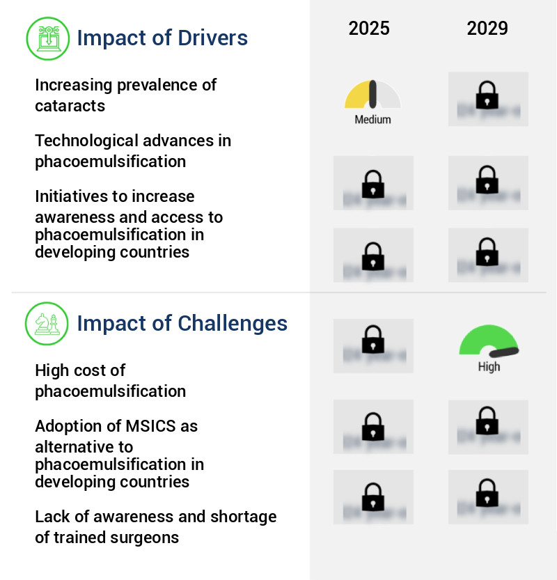 Phacoemulsification Devices Market Size