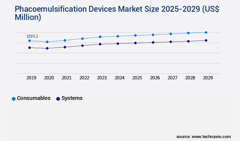 Phacoemulsification Devices Market Size