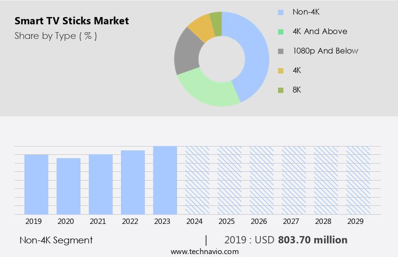 Smart TV Sticks Market Size