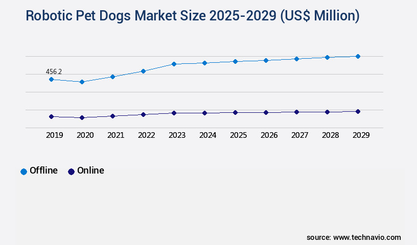 Robotic Pet Dogs Market Size