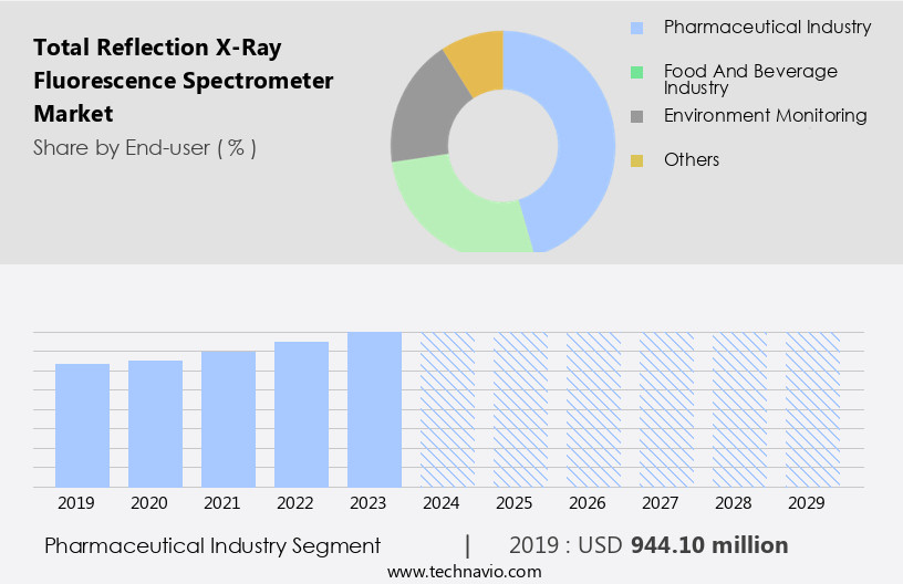 Total Reflection X-Ray Fluorescence Spectrometer Market Size