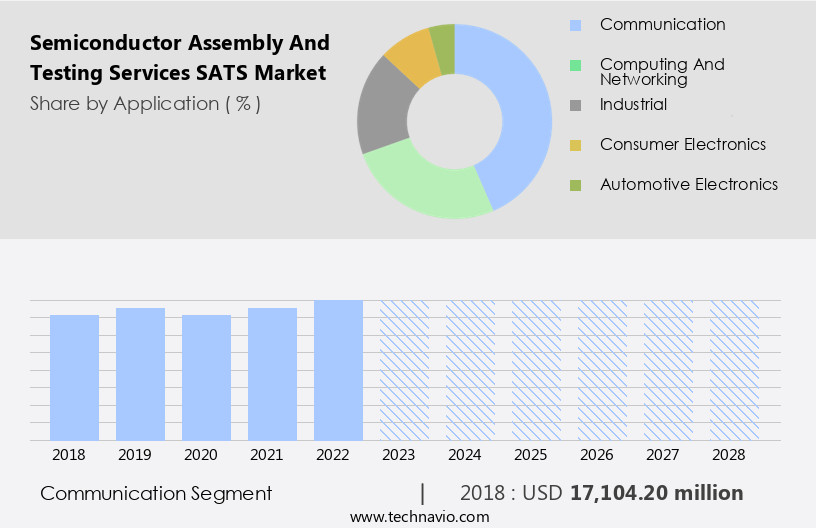 Semiconductor Assembly And Testing Services (SATS) Market Size