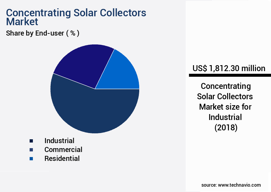 Concentrating Solar Collectors Market Size