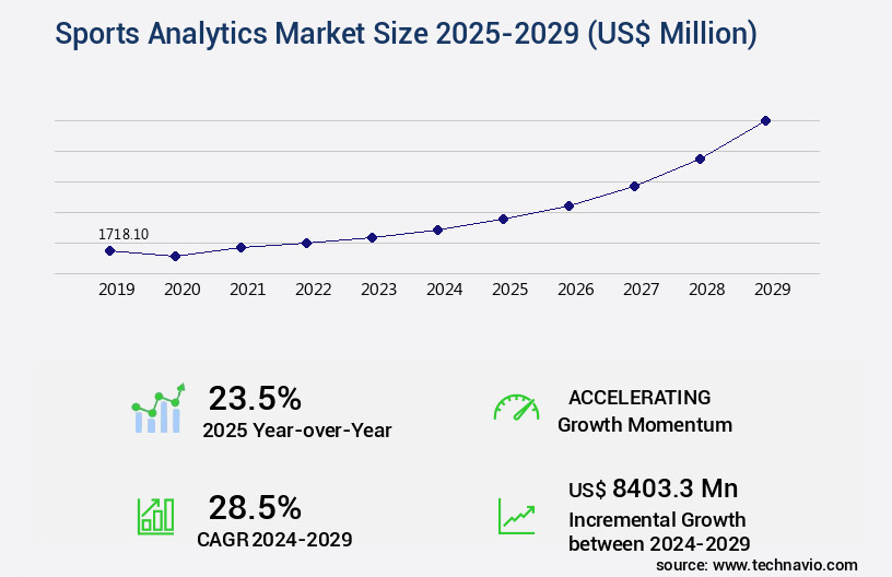 Sports Analytics Market Size