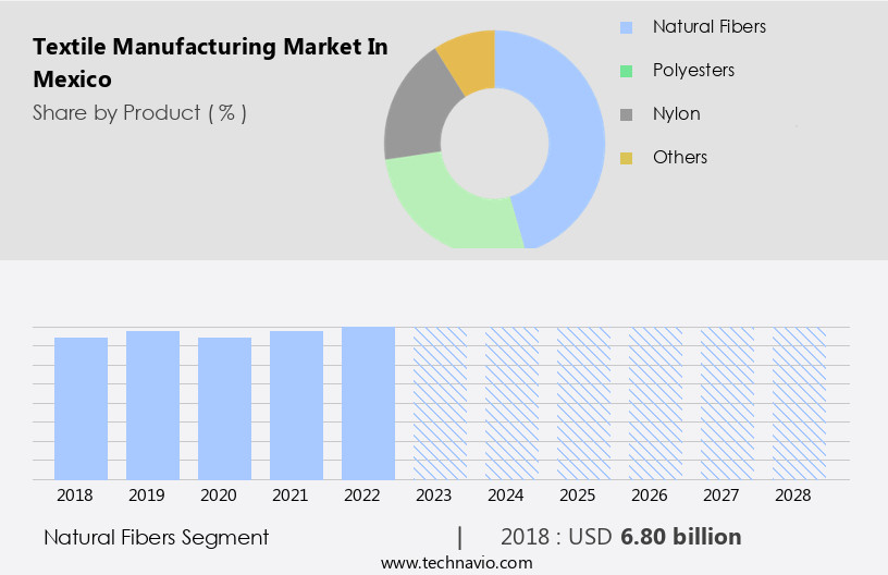 Textile Manufacturing Market in Mexico Size