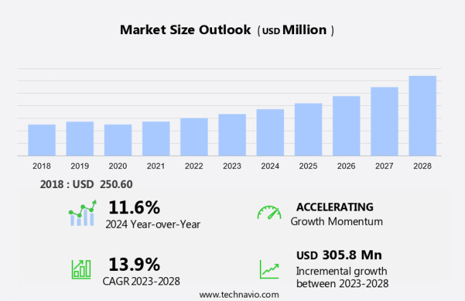 Acute Myeloid Leukemia (AML) Treatment Market in APAC Size
