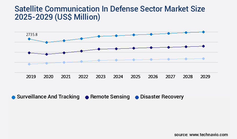 Satellite Communication In Defense Sector Market Size