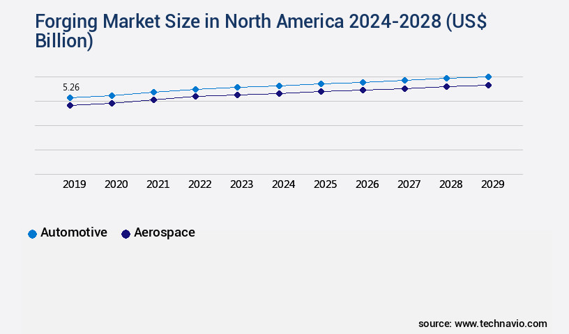 Forging Market in North America Size