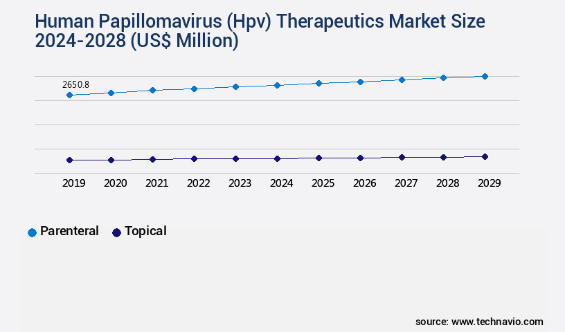 Human Papillomavirus (Hpv) Therapeutics Market Size