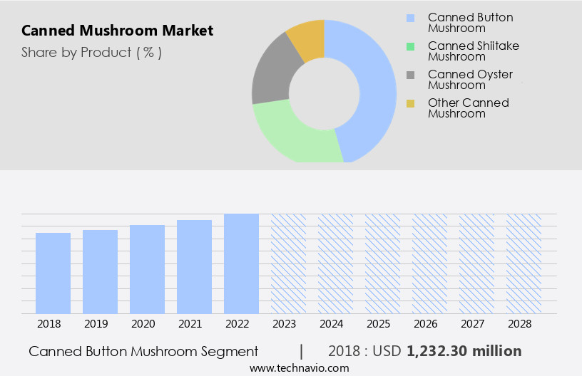 Canned Mushroom Market Size