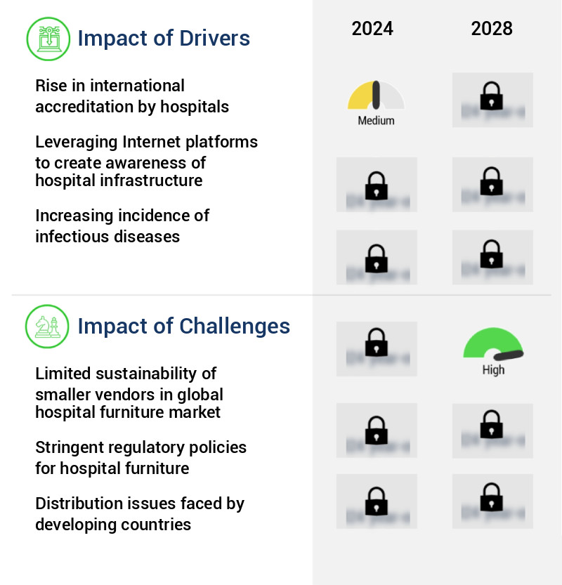 Hospital Furniture Market Size