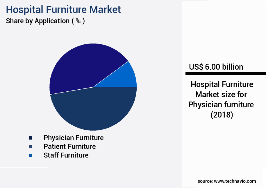 Hospital Furniture Market Size