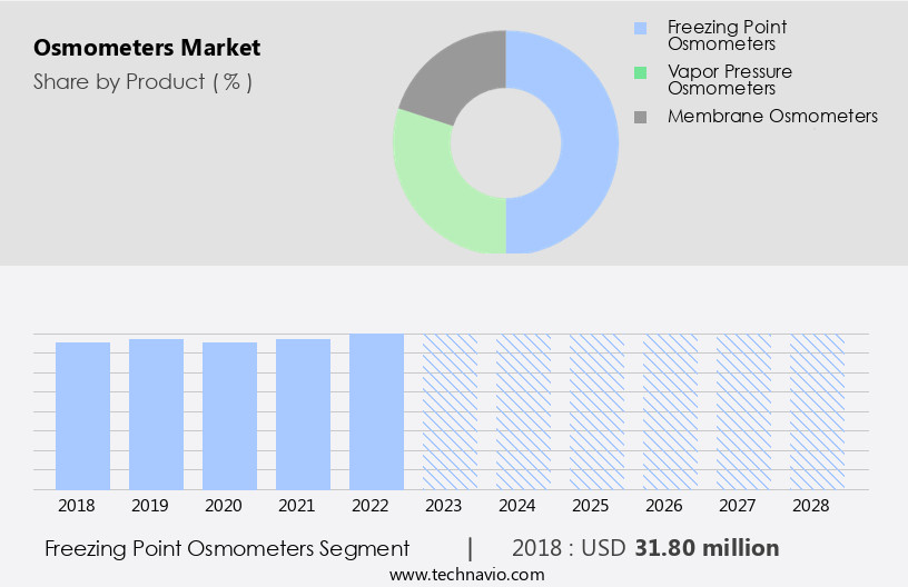 Osmometers Market Size