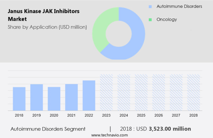 Janus Kinase (JAK) Inhibitors Market Size