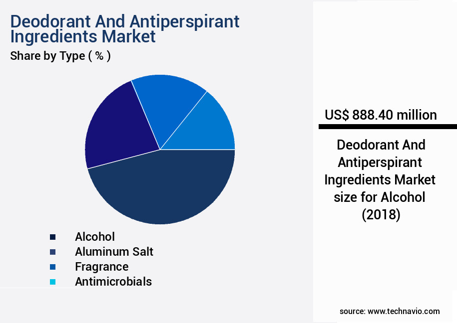 Deodorant And Antiperspirant Ingredients Market Size