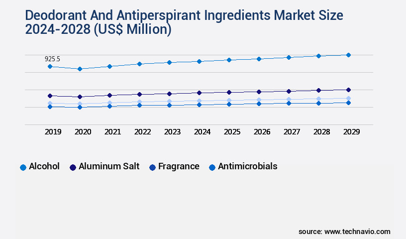 Deodorant And Antiperspirant Ingredients Market Size