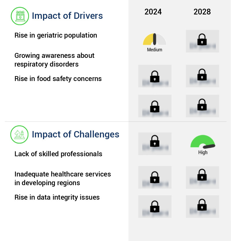 Legionella Testing Market Size