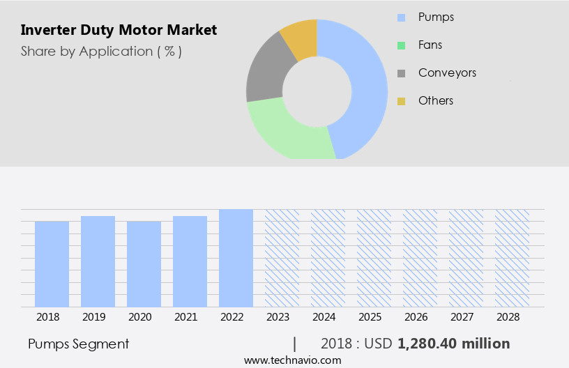 Inverter Duty Motor Market Size