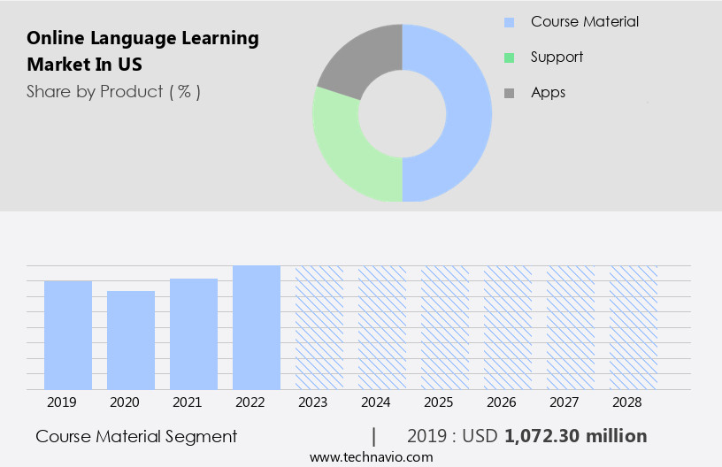 Online Language Learning Market in US Size