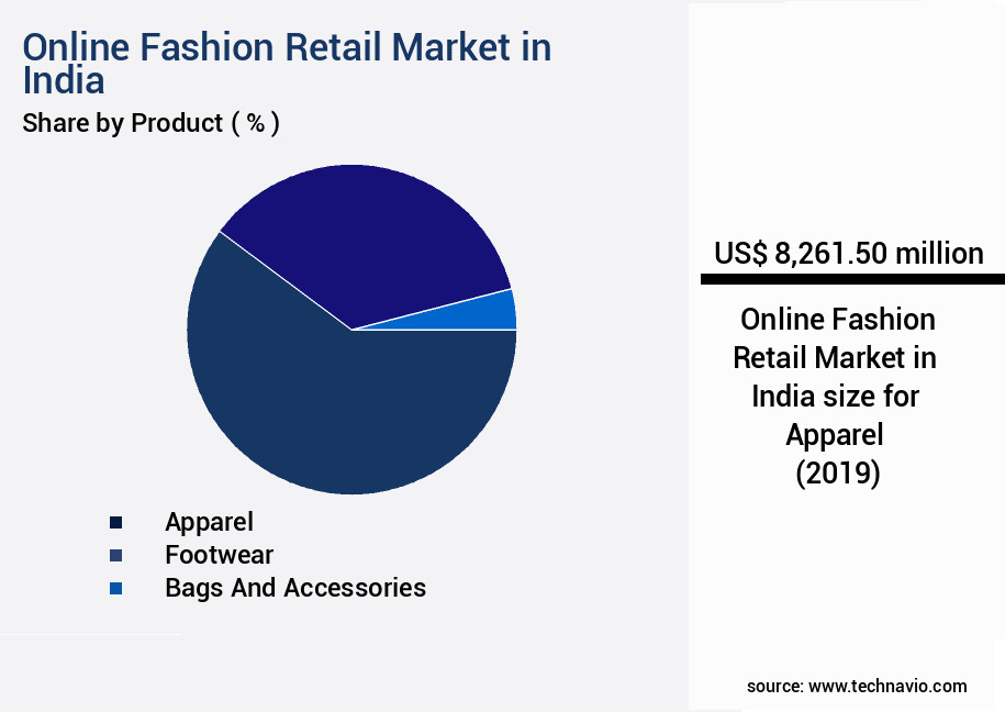 Online Fashion Retail Market in India Size
