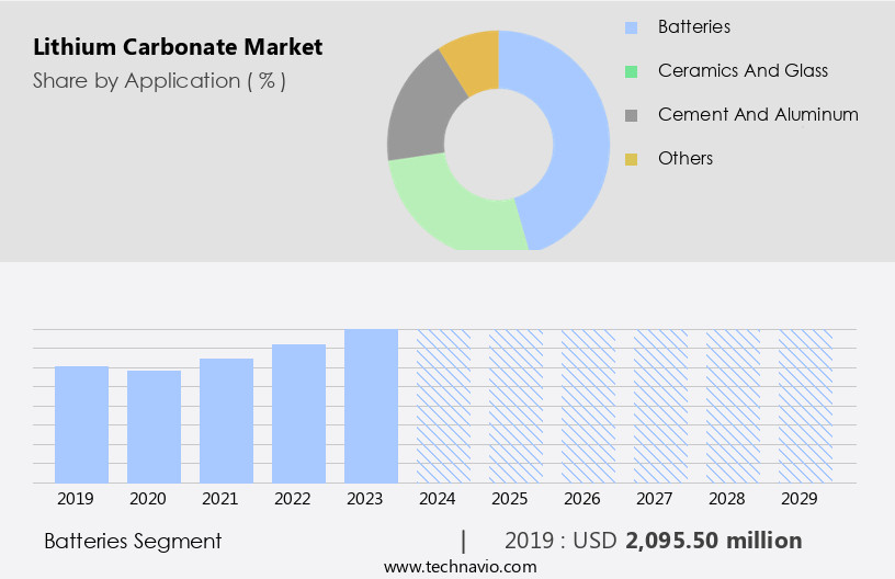 Lithium Carbonate Market Size