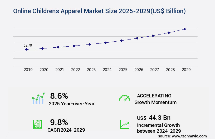 Online Childrens Apparel Market Size