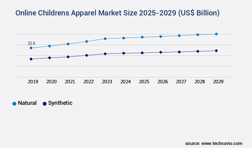 Online Childrens Apparel Market Size