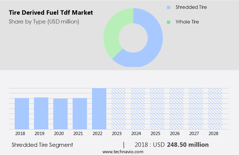 Tire Derived Fuel (Tdf) Market Size