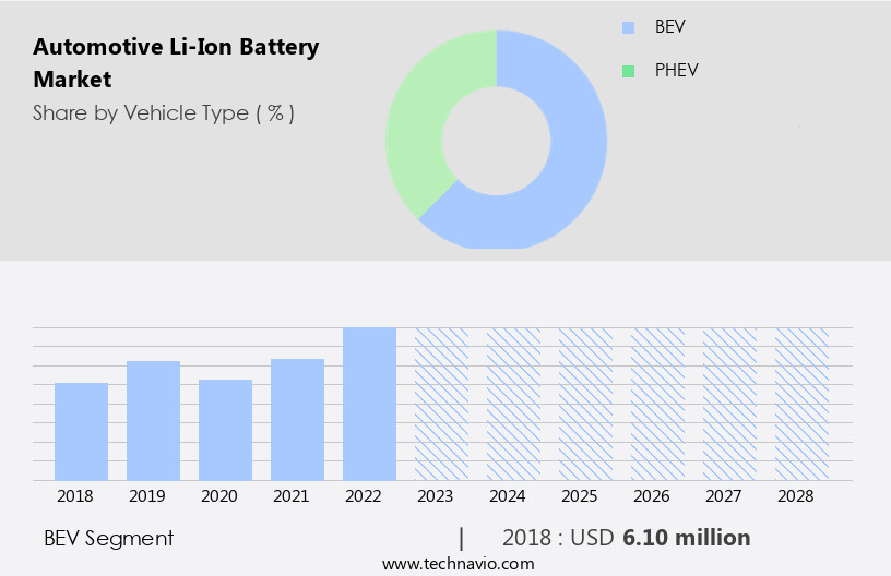 Automotive Li-Ion Battery Market Size