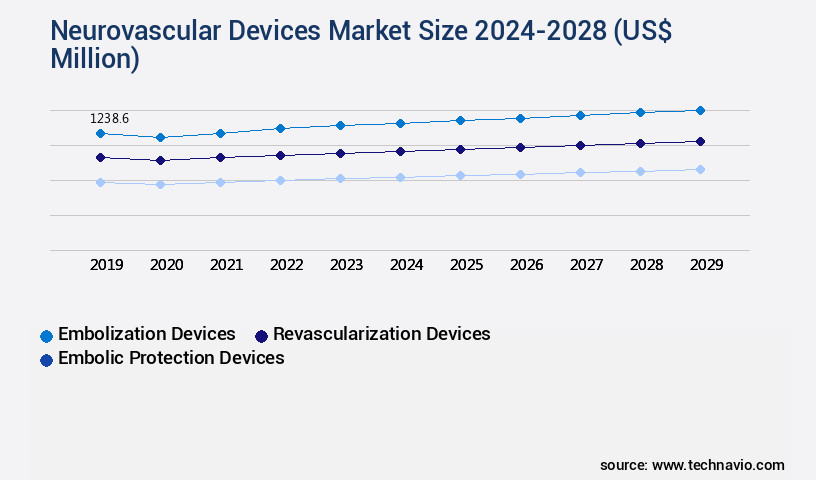 Neurovascular Devices Market Size