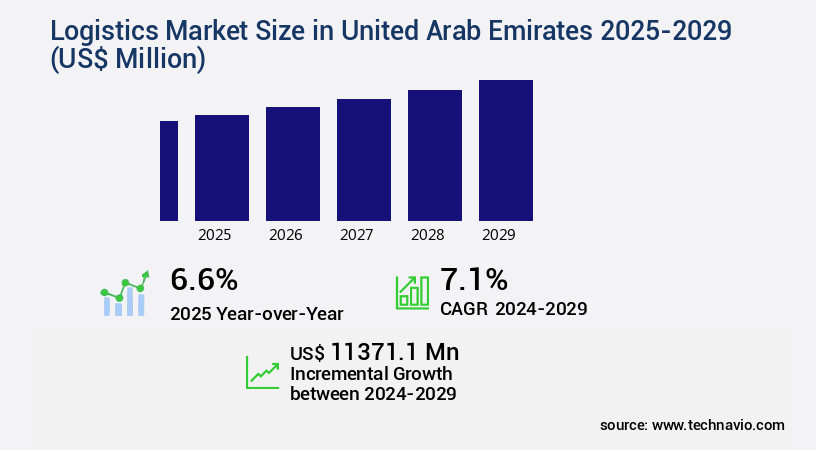 Logistics Market in United Arab Emirates Size