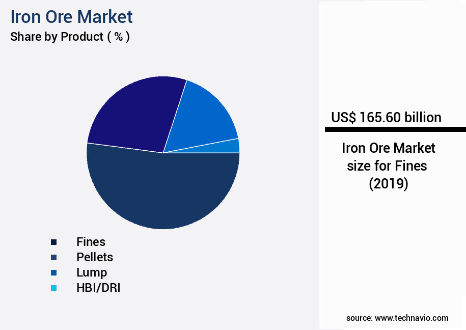 Iron Ore Market Size