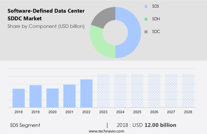 Software-Defined Data Center (SDDC) Market Size