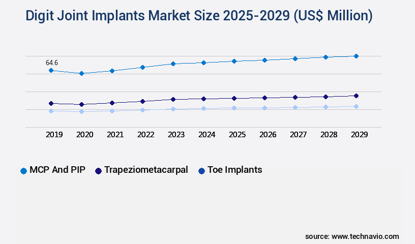 Digit Joint Implants Market Size