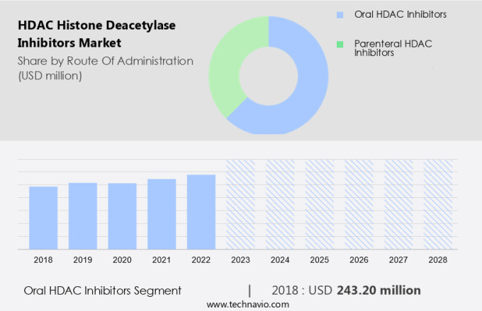HDAC (Histone Deacetylase) Inhibitors Market Size