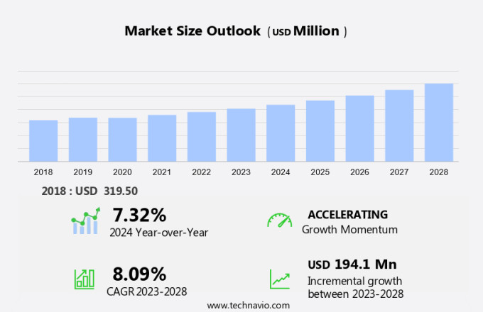 Hdac (Histone Deacetylase) Inhibitors Market Size