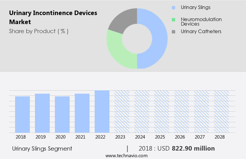 Urinary Incontinence Devices Market Size