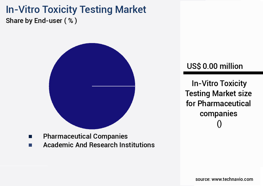 In-Vitro Toxicity Testing Market Size