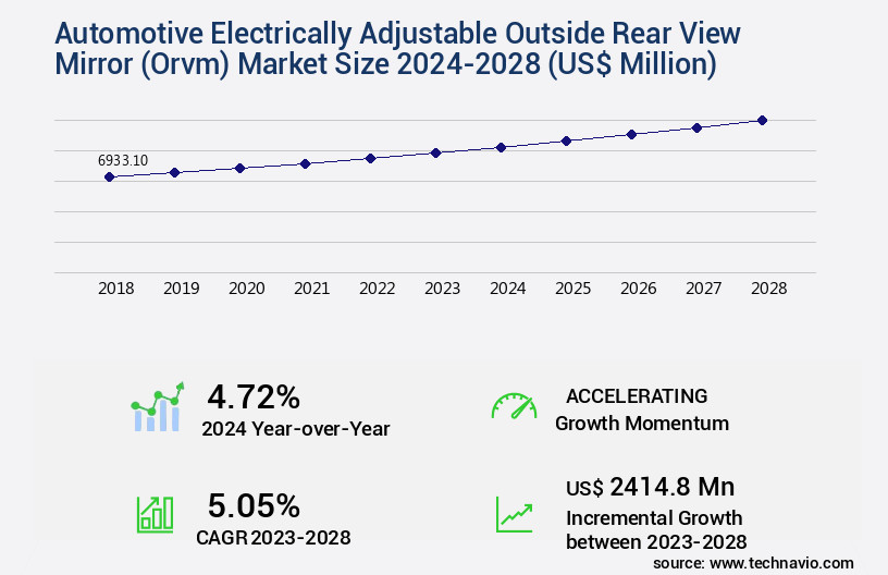 Automotive Electrically Adjustable Outside Rear View Mirror (Orvm) Market Size