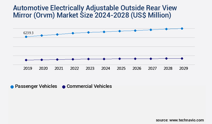 Automotive Electrically Adjustable Outside Rear View Mirror (Orvm) Market Size