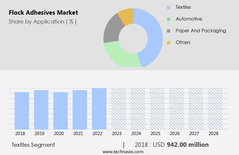 Flock Adhesives Market Size