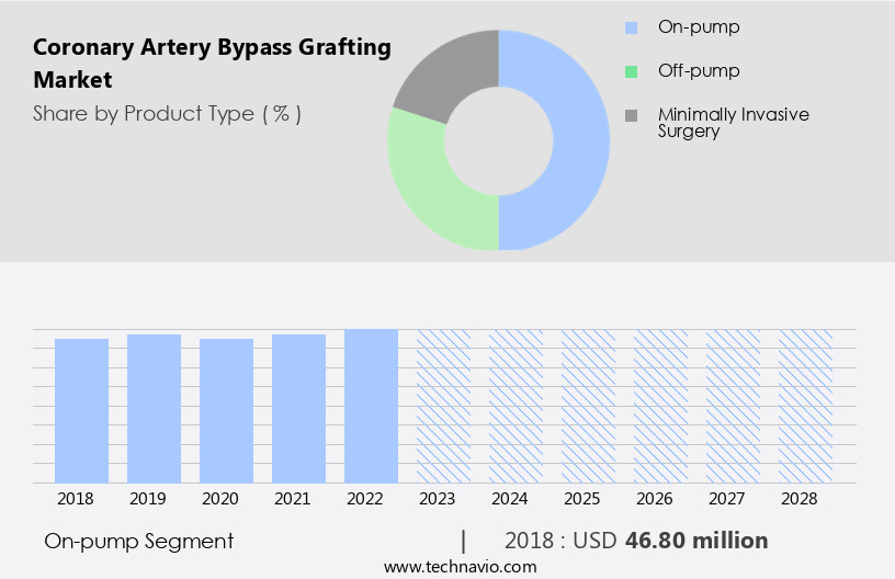 Coronary Artery Bypass Grafting Market Size
