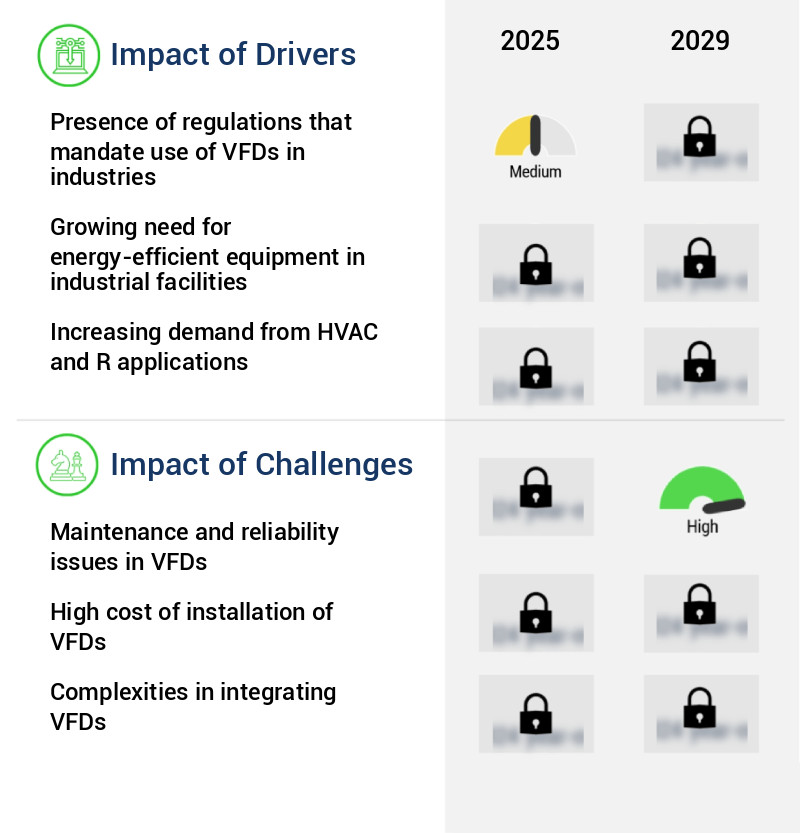Variable Frequency Drive (VFD) Market Size