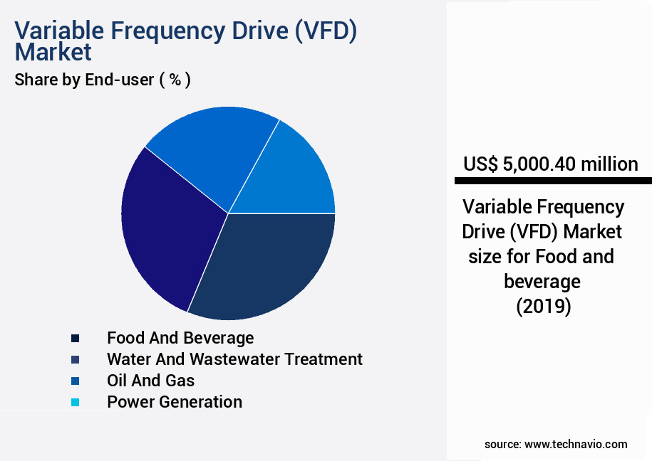 Variable Frequency Drive (VFD) Market Size
