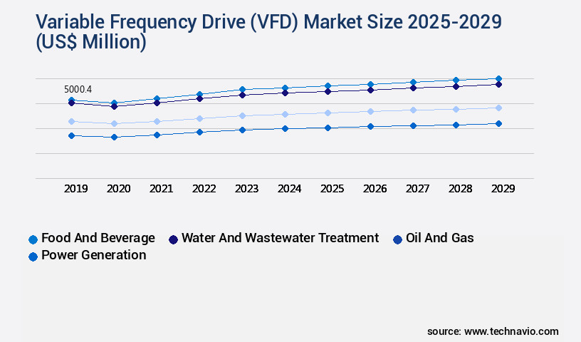 Variable Frequency Drive (VFD) Market Size